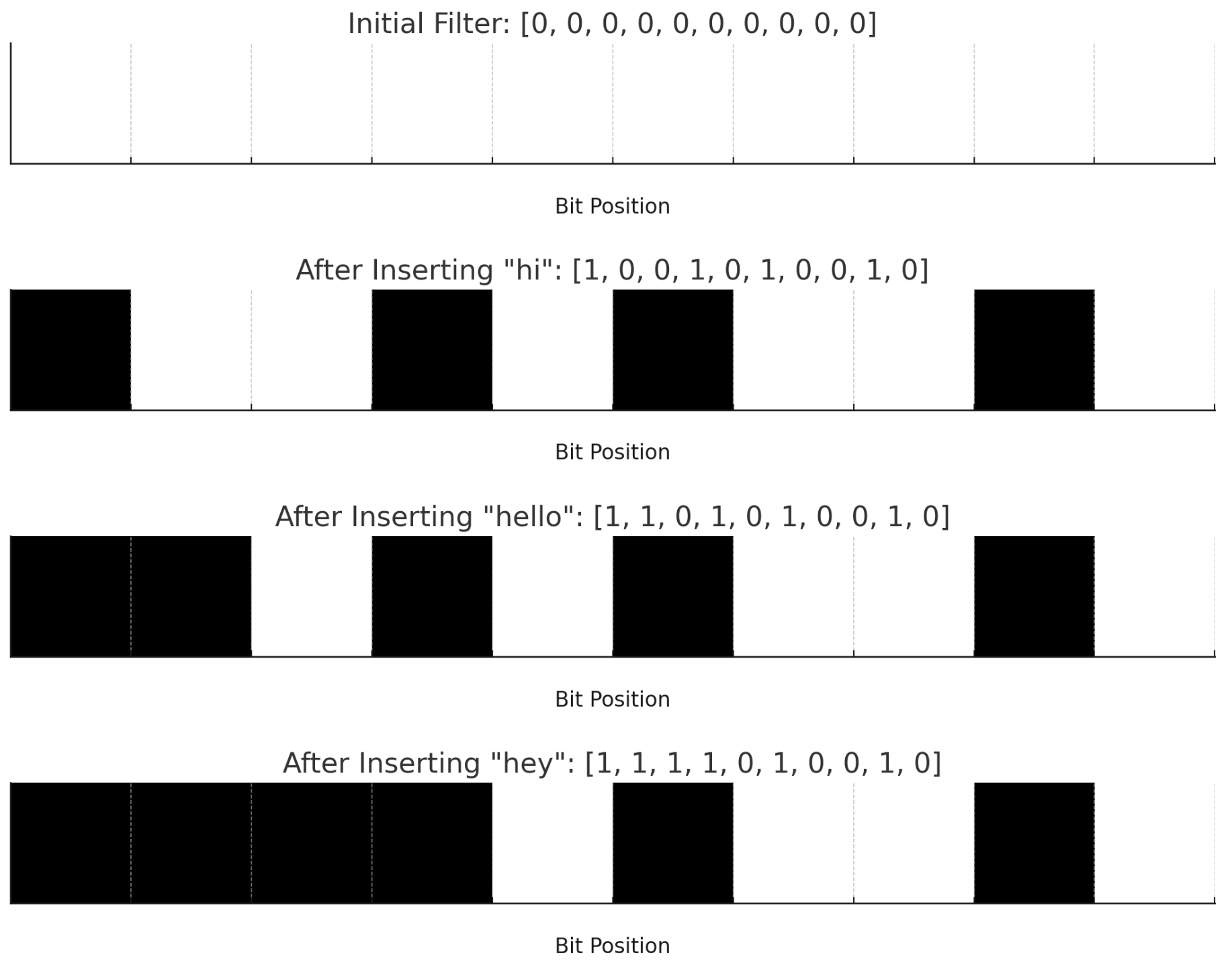 Bloom Filter flow