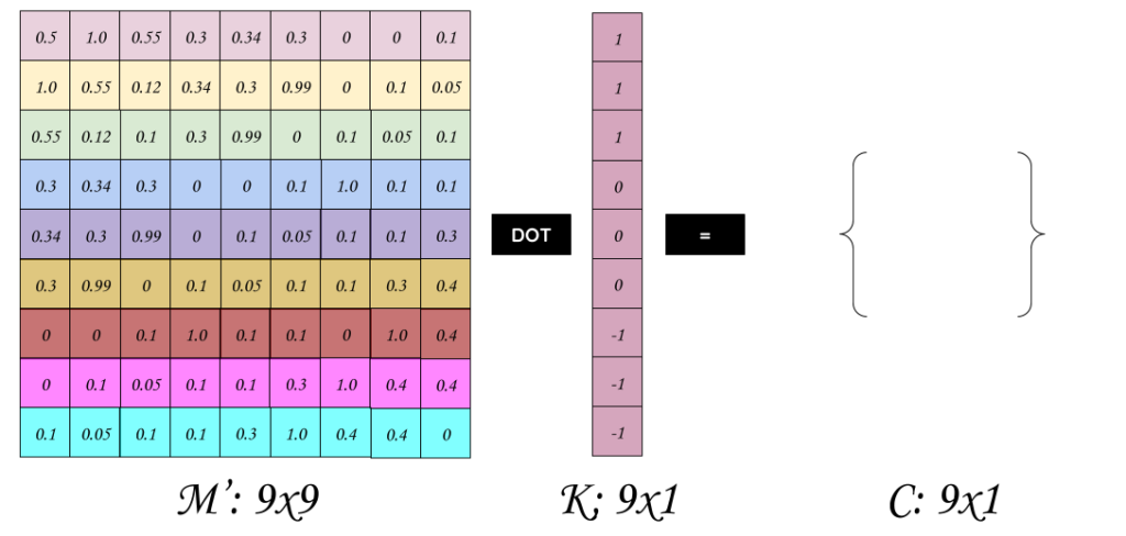Fig. 3: Convolution as dot product between matrices
