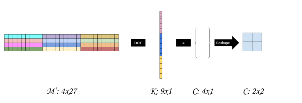 Fig. 6: Convolution as DOT product, we reshape the output and obtain the final convolution value, recall that the input matrix M was 4x4x3, and K was 3x3x3 matrix with stride 1 we obtain convolution of 2x2