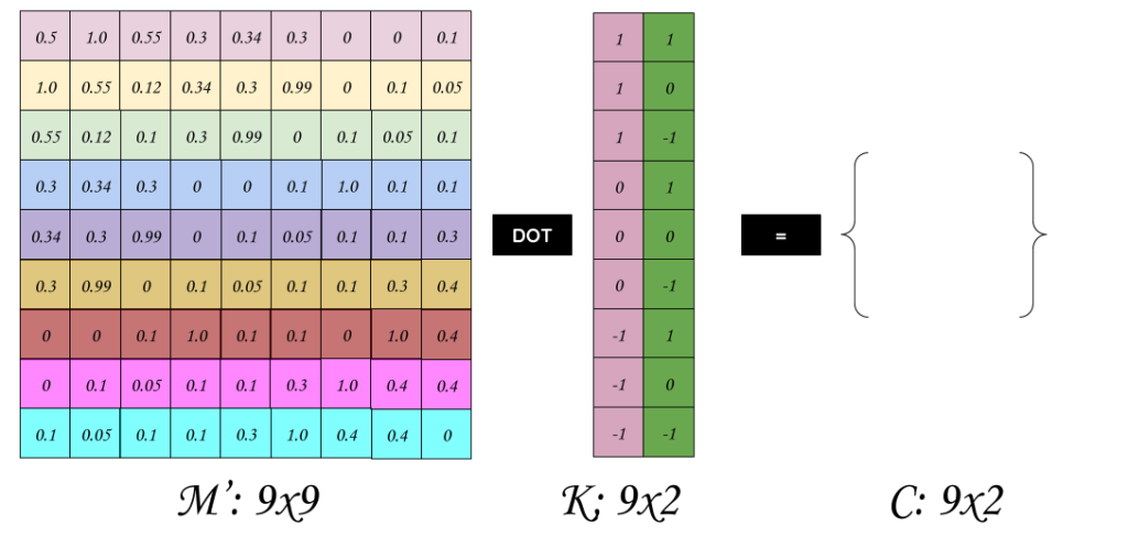 Fig. 4: Convolution over 2 filters