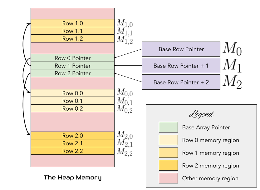 Matrix Memory