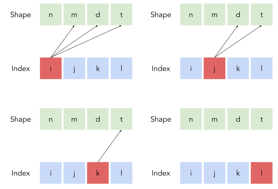 Index Mapping