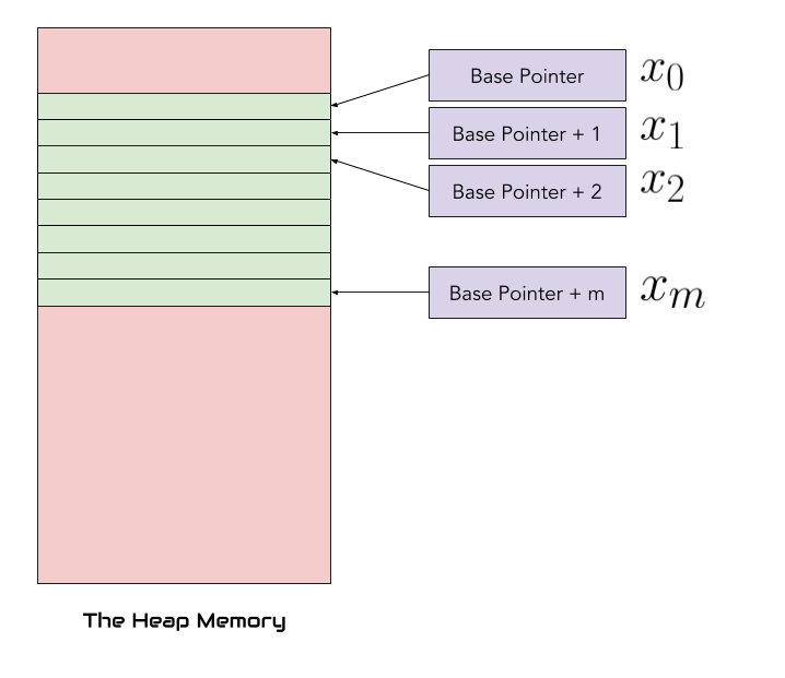 Vector Memory